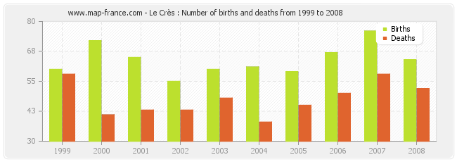 Le Crès : Number of births and deaths from 1999 to 2008